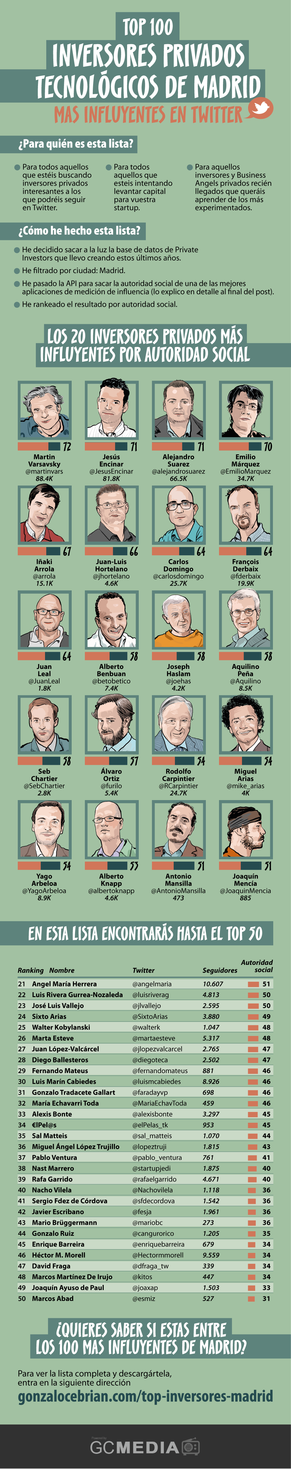 Top-100-inversores-Madrid -